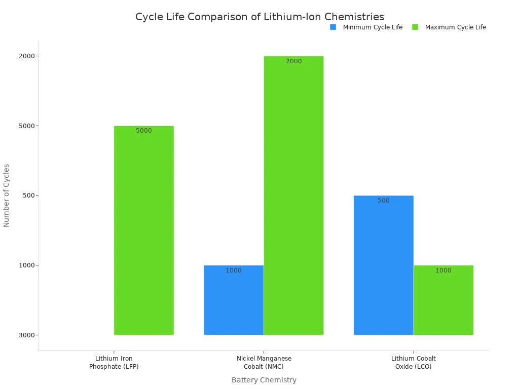 A bar chart comparing the minimum and maximum cycle life of LFP, NMC, and LCO battery chemistries. LFP shows the highest cycle life, ranging from 3,000 to 5,000, while LCO shows the lowest, from 500 to 1,000.