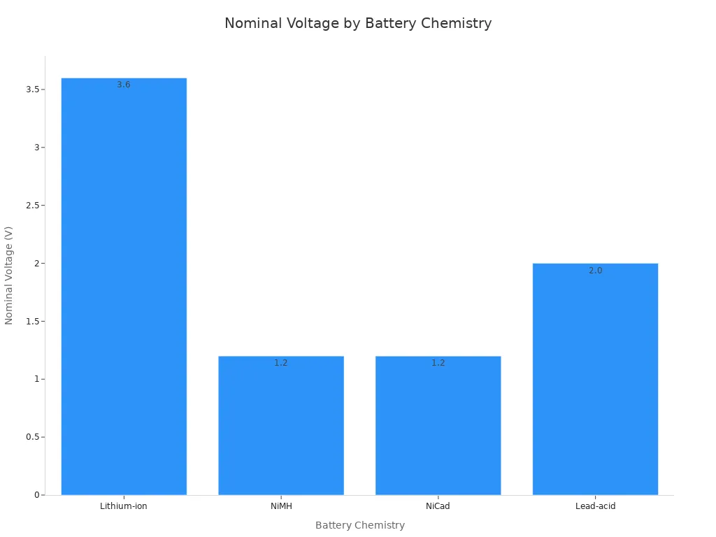 A bar chart comparing the nominal voltage of different battery chemistries. Lithium-ion is highest at 3.6V, followed by Lead-acid at 2V, and both NiMH and NiCad at 1.2V.