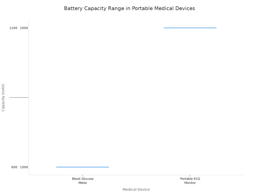 A box plot showing the battery capacity ranges in mAh for five different portable medical devices.
