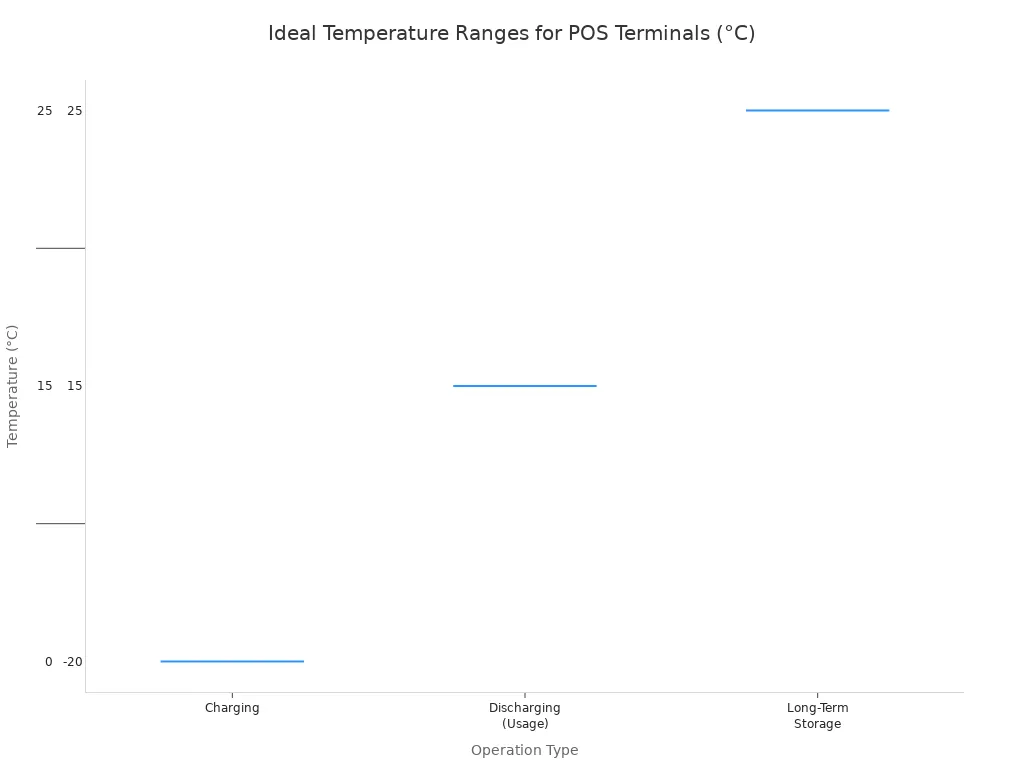 A box plot showing the ideal temperature ranges in Celsius for charging, discharging, and long-term storage of POS terminals.