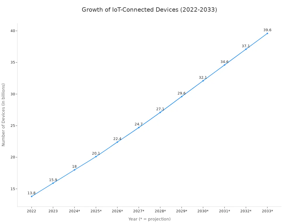A line chart showing the projected growth of IoT-connected devices from 13.8 billion in 2022 to 39.6 billion in 2033. The chart indicates a steady upward trend over the years.
