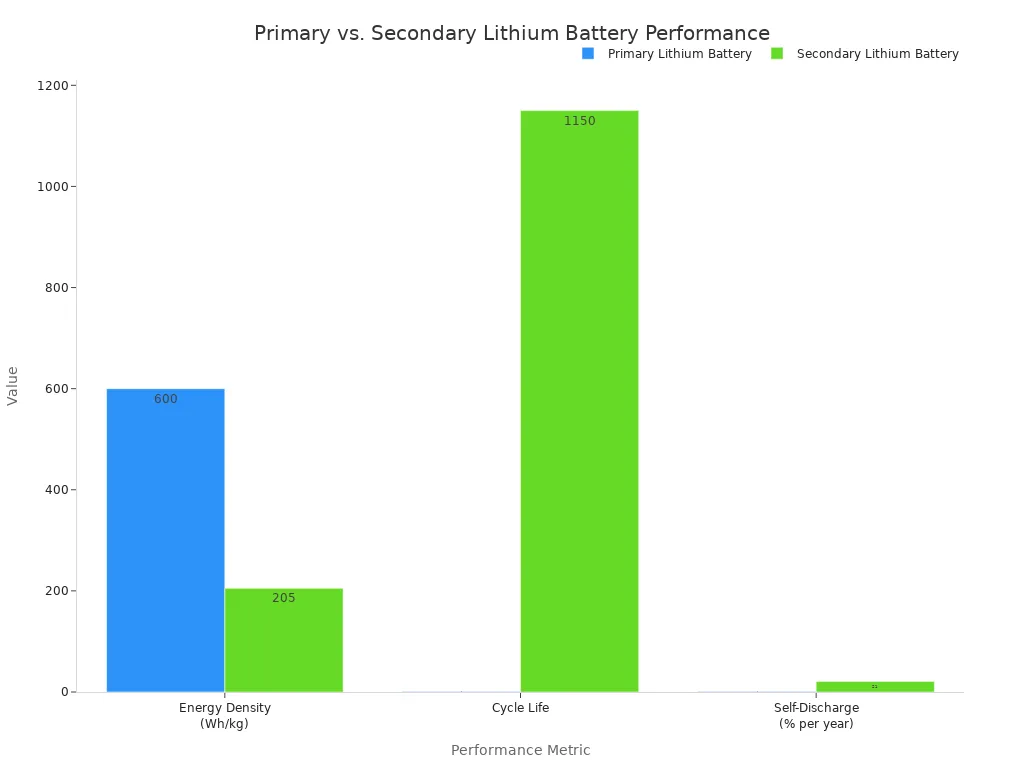 A bar chart comparing the performance of Primary and Secondary Lithium batteries across three metrics: Energy Density, Cycle Life, and Self-Discharge rate. The chart shows that primary batteries have higher energy density and lower self-discharge, while secondary batteries offer a much longer cycle life.