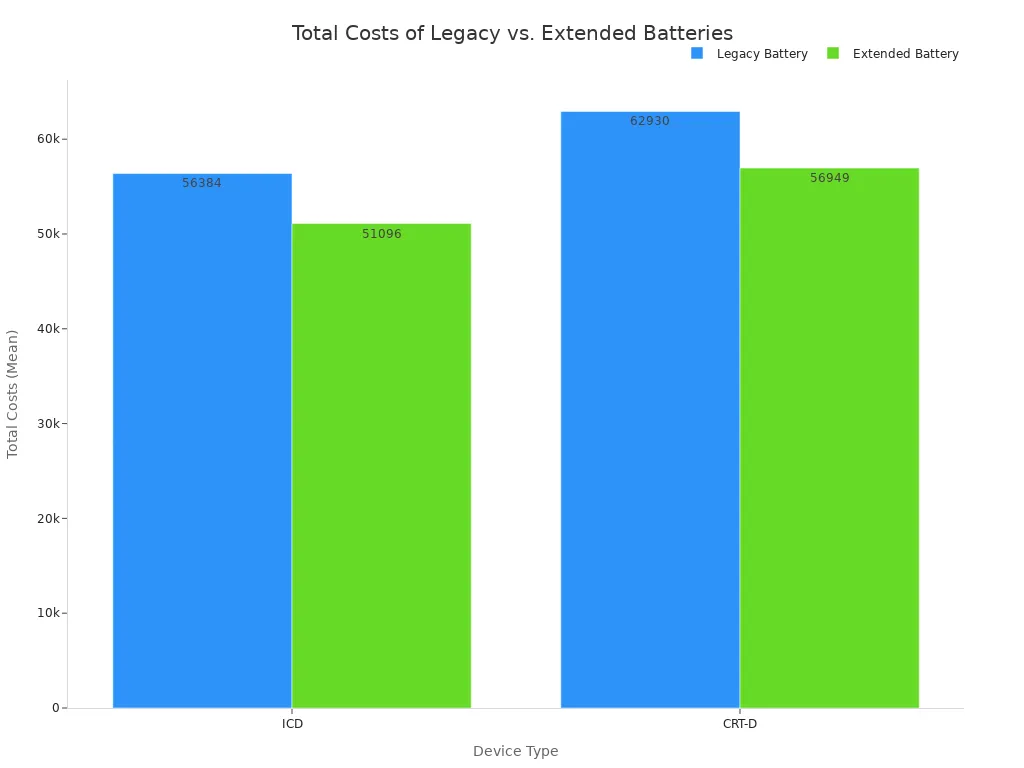 A bar chart comparing the total mean costs for ICD and CRT-D devices using Legacy versus Extended batteries. For both device types, the Extended battery shows a lower total cost.