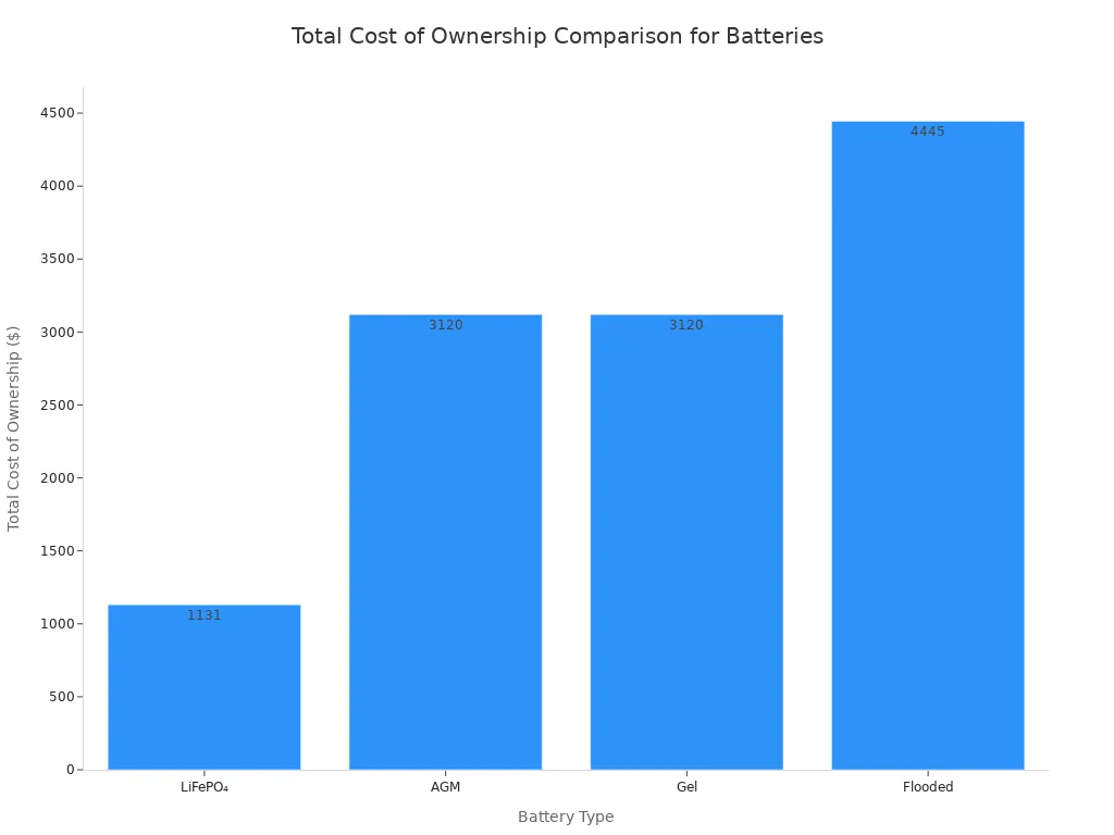 A bar chart comparing the total cost of ownership for four battery types: LiFePO₄ ($1,131) , AGM ($3,120), Gel ($3,120), and Flooded ($4,445). The LiFePO₄ battery shows the lowest total cost.