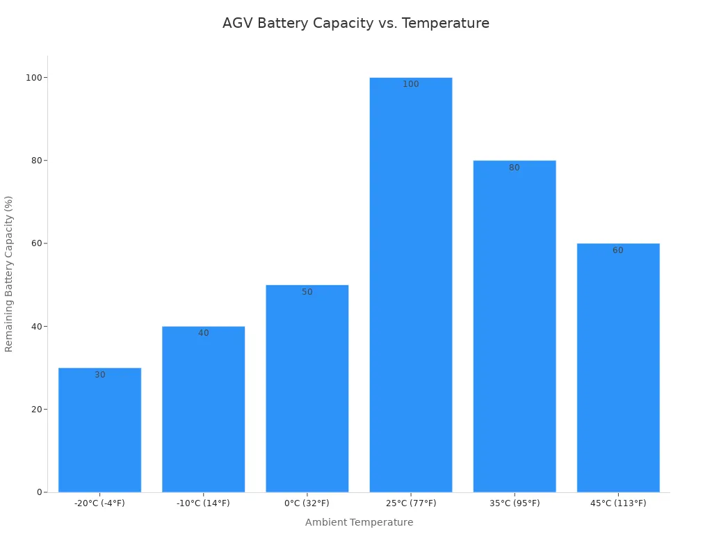 A bar chart showing the percentage of remaining AGV battery capacity at different temperatures. Capacity is 100% at 25°C and decreases significantly at both lower and higher temperatures, dropping to 30% at -20°C.