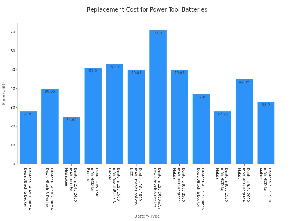 A bar chart comparing the prices of various Dantona power tool batteries. Prices range from approximately $25 to $71.