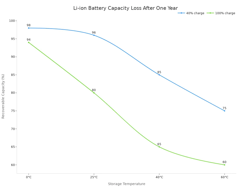 A line chart comparing the recoverable capacity of Li-ion batteries stored for one year at 40% charge versus 100% charge across temperatures of 0°C, 25°C, 40°C, and 60°C. Capacity degradation is more severe at higher temperatures and higher states of charge.