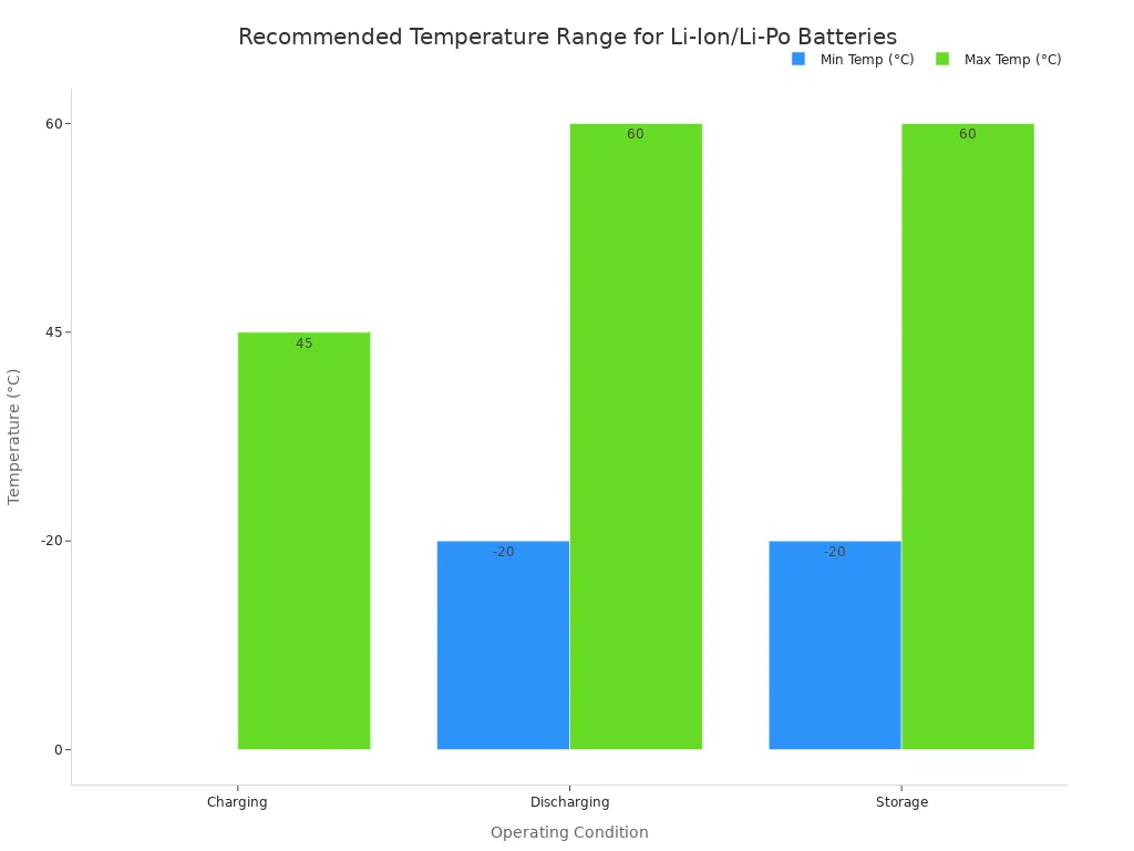 A bar chart showing the recommended minimum and maximum operating temperatures for Lithium-Ion and Lithium-Polymer batteries under charging, discharging, and storage conditions. Charging range is 0 to 45°C. Discharging and storage ranges are -20 to 60°C.