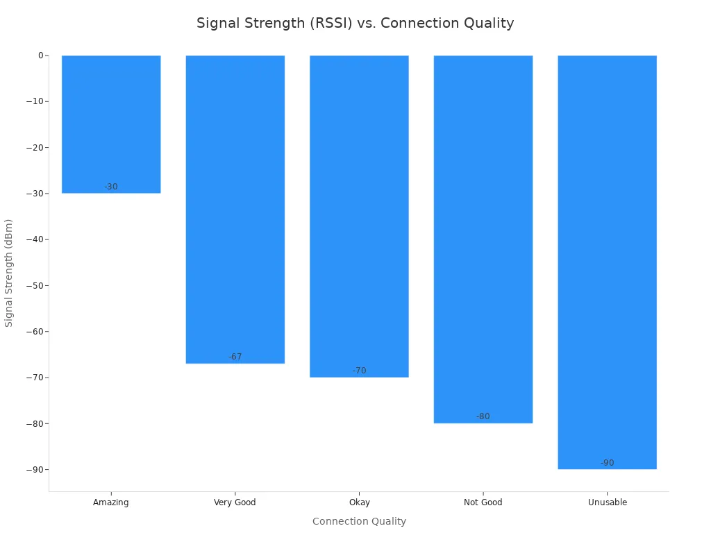 A bar chart showing the relationship between RSSI signal strength and connection quality. The x-axis lists quality levels from