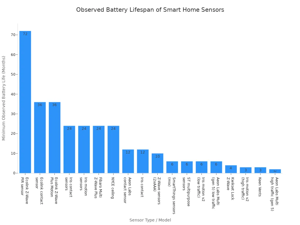 A bar chart comparing the minimum observed battery lifespan in months for various smart home sensors. The Ecolink Z-Wave PIR sensor shows the longest life at over 72 months, while several high-traffic sensors last only 2-3 months.