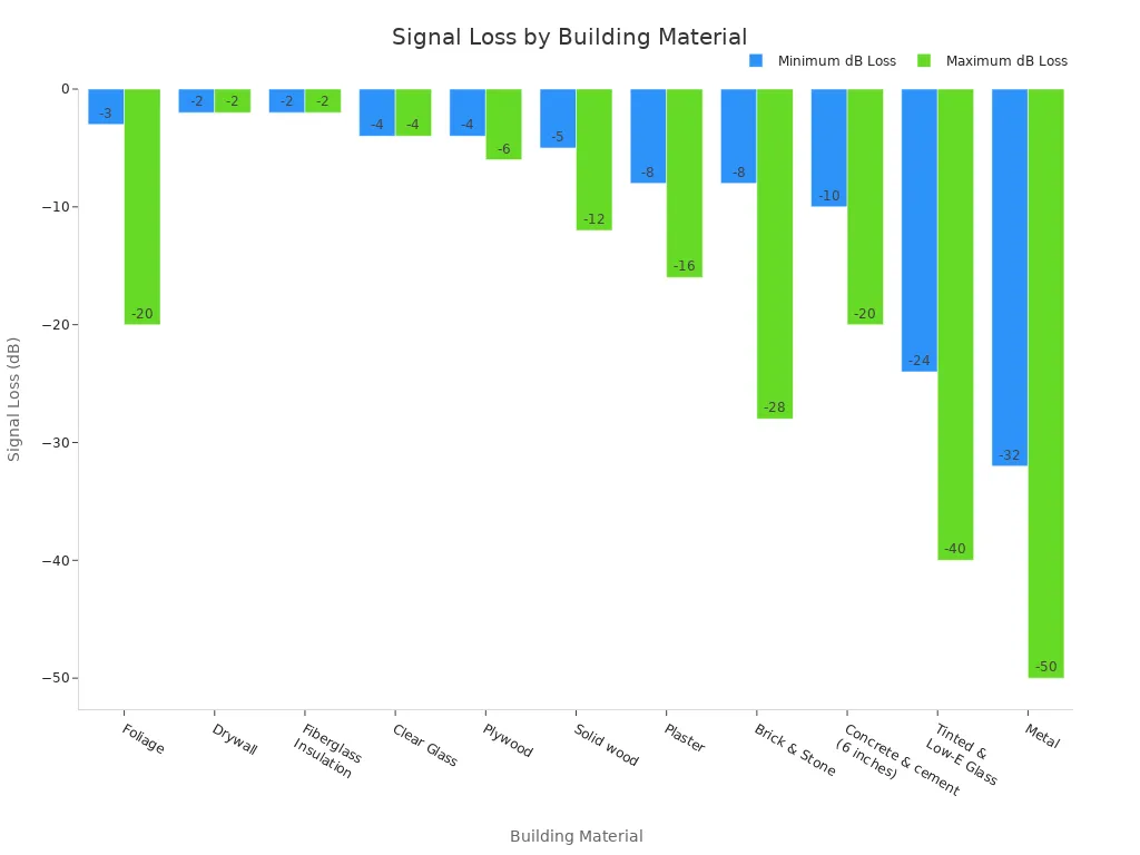 A bar chart comparing the minimum and maximum signal loss in decibels (dB) for various building materials. Metal shows the highest signal loss, while drywall and fiberglass insulation show the lowest.