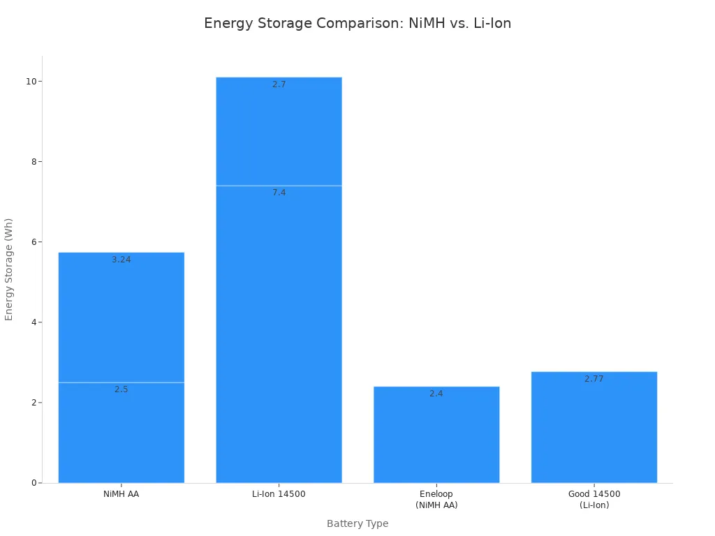 Bar chart comparing the energy storage in Watt-hours (Wh) for various NiMH AA and Li-Ion 14500 batteries. The Li-Ion batteries generally show higher energy storage, with one standout at 7.4 Wh, while NiMH batteries range from 2.4 to 3.24 Wh.
