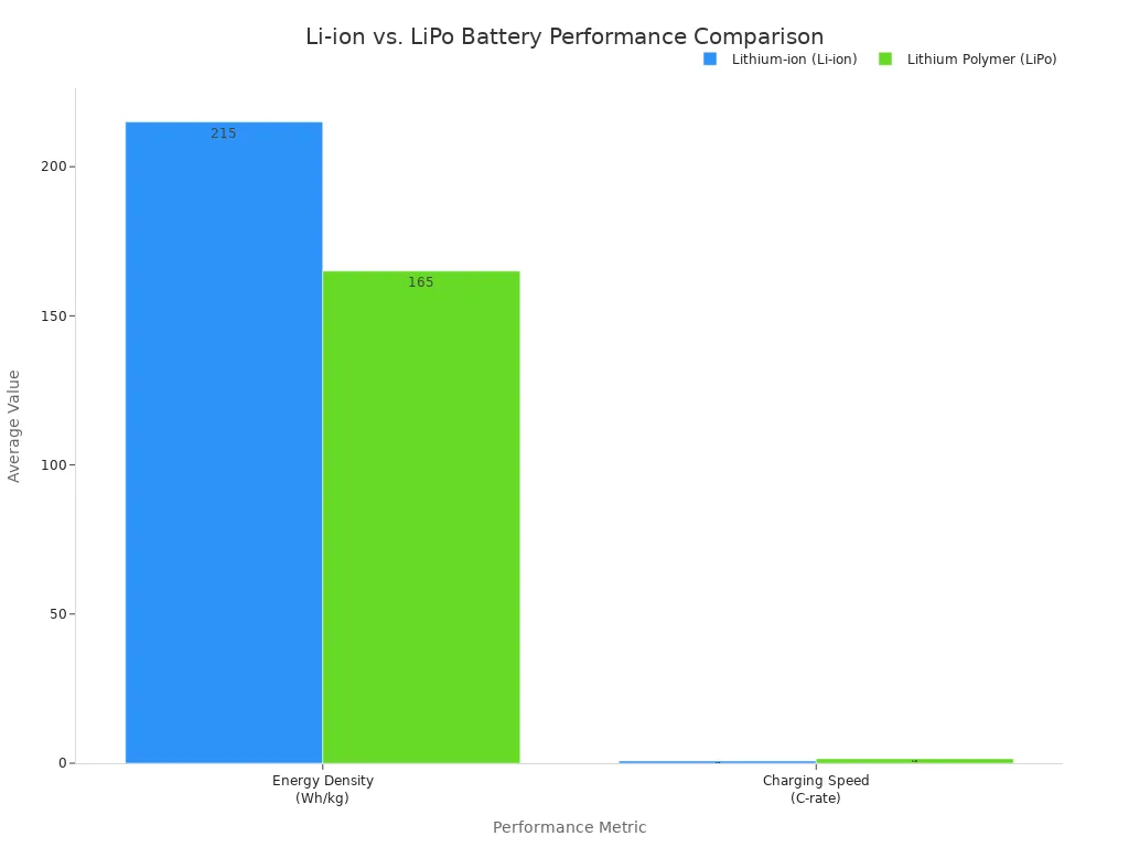 A bar chart comparing the average energy density and charging speed of Lithium-ion and Lithium Polymer batteries. Li-ion shows higher energy density, while LiPo supports faster charging speeds.