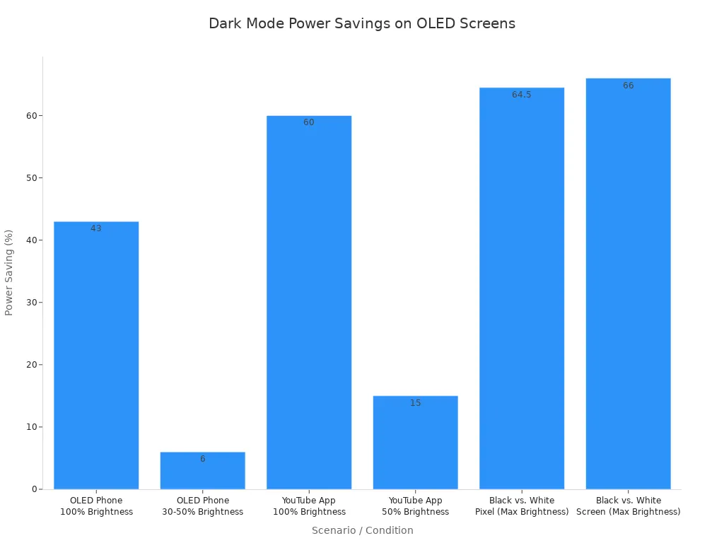 A bar chart showing the percentage of power saved by using dark mode on OLED screens under different conditions. The highest savings, around 60-66%, are seen at maximum brightness, while savings are significantly lower at 30-50% brightness.