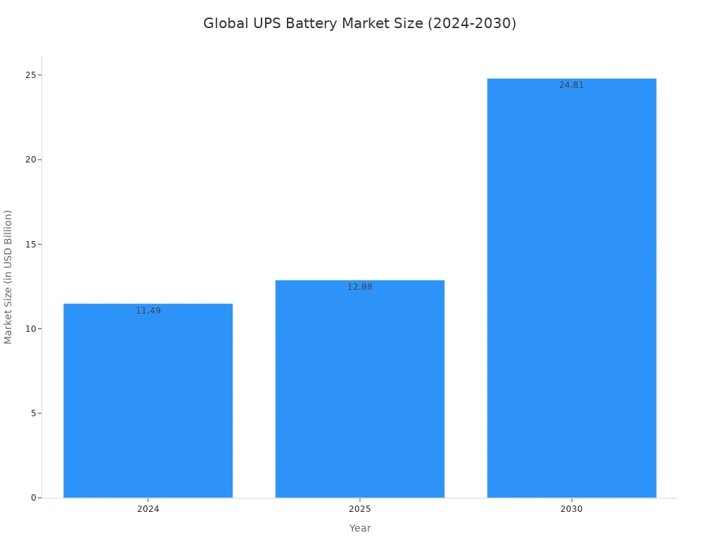 A bar chart showing the projected growth of the global UPS battery market, with values of $11.49 billion in 2024, $12.88 billion in 2025, and a projection of $24.81 billion by 2030.