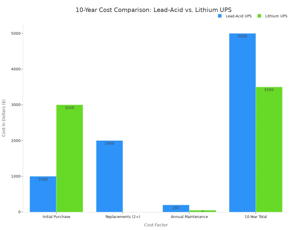 A bar chart comparing the 10-year total cost of ownership for Lead-Acid and Lithium UPS systems. The chart shows that while Lithium UPS has a higher initial cost, its total cost over 10 years is lower due to zero replacement costs and reduced maintenance.