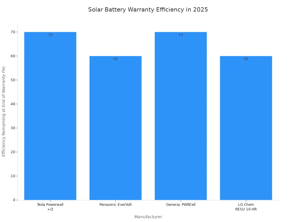 A bar chart comparing the warranted remaining efficiency of solar batteries from four manufacturers: Tesla Powerwall and Generac PWRCell at 70%, and Panasonic EverVolt and LG Chem RESU at 60%.