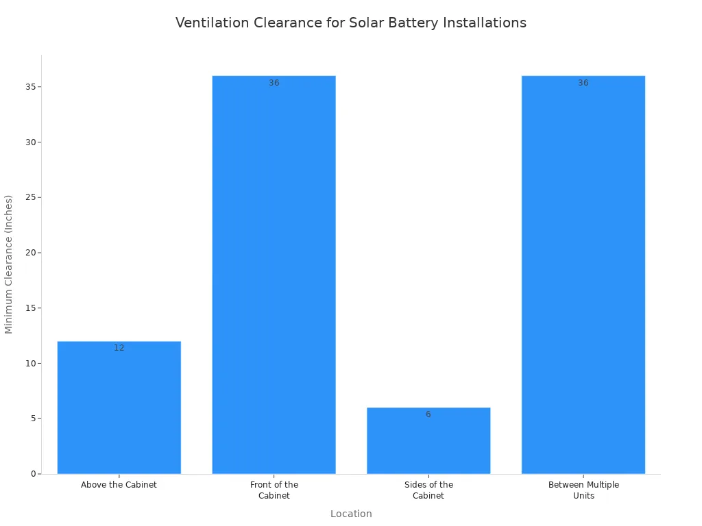 A bar chart showing the minimum ventilation clearance requirements in inches for indoor solar battery installations. The locations are Above, Front, Sides, and Between units, with clearances of 12, 36, 6, and 36 inches respectively.