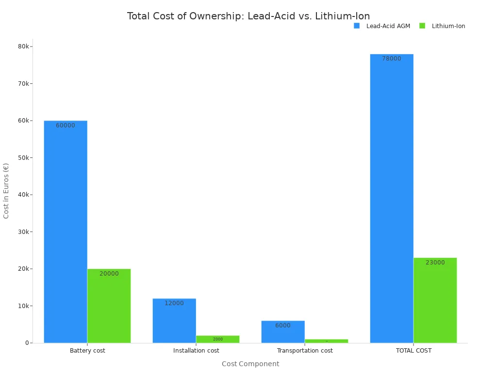 A bar chart comparing the total cost of ownership for Lead-Acid AGM and Lithium-Ion batteries. The chart shows that the total cost for Lead-Acid is 78,000€, significantly higher than the 23,000€ for Lithium-Ion, with breakdowns for battery, installation, and transportation costs.