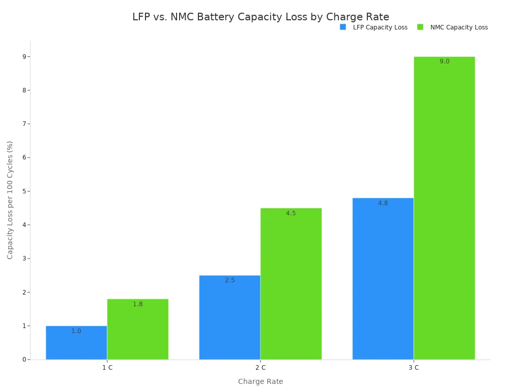 A bar chart comparing the percentage of capacity loss per 100 cycles for LFP and NMC batteries at charge rates of 1 C, 2 C, and 3 C. The chart shows that NMC batteries experience significantly higher capacity loss, especially at faster charge rates.