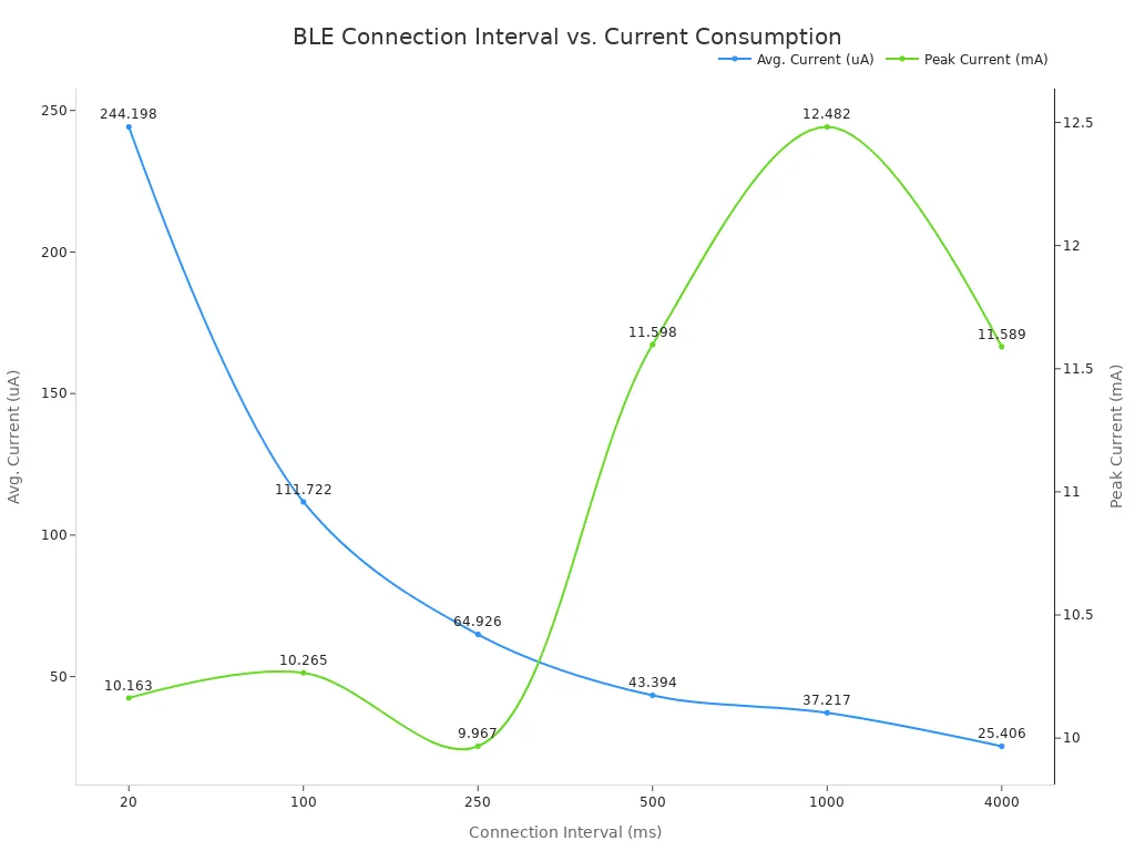 A dual-axis line chart showing the impact of BLE connection interval on current consumption. One line shows average current in microamperes decreasing as the interval increases, while the second line shows peak current in milliamperes remaining relatively stable.
