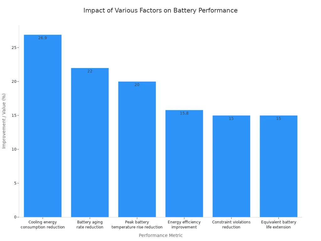 A bar chart comparing the percentage improvements of different factors on battery performance. The highest impact is