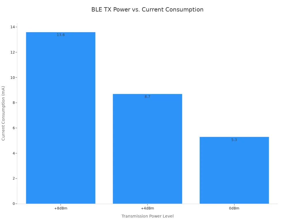 A bar chart showing the current consumption in milliamps for different BLE transmission power levels. The consumption is 13.6mA at +8dBm, 8.7mA at +4dBm, and 5.3mA at 0dBm.