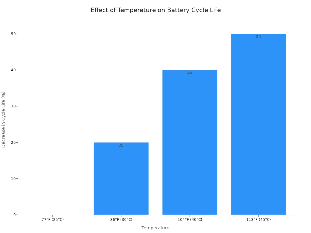 A bar chart showing the percentage decrease in lithium-ion battery cycle life at temperatures of 77°F, 86°F, 104°F, and 113°F. The decrease is 0% at 77°F, 20% at 86°F, 40% at 104°F, and 50% at 113°F, indicating that higher temperatures lead to a greater reduction in cycle life.