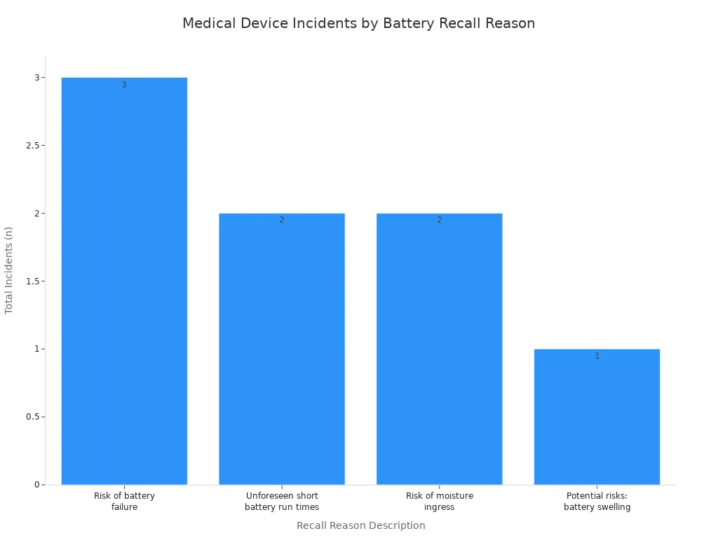 A bar chart showing the number of medical device incidents for different battery-related recall reasons. The most frequent reason is