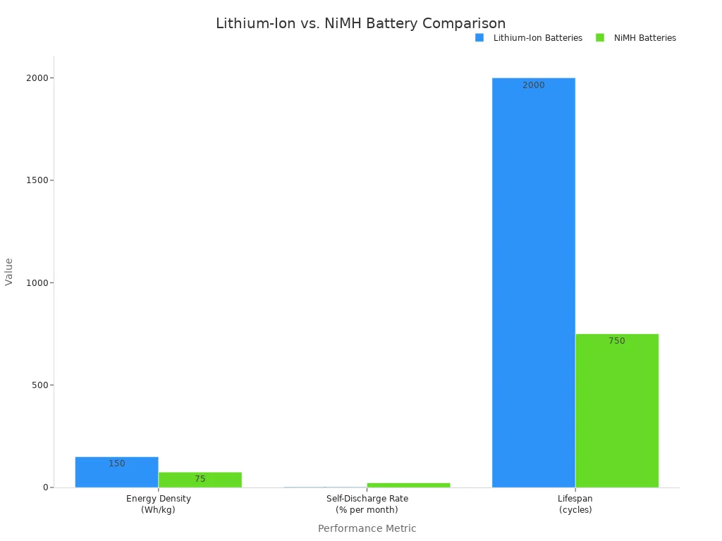 A bar chart comparing Lithium-Ion and NiMH batteries across three key metrics: Energy Density, Self-Discharge Rate, and Lifespan. The chart shows that Lithium-Ion batteries have higher energy density and lifespan, and a lower self-discharge rate compared to NiMH batteries.