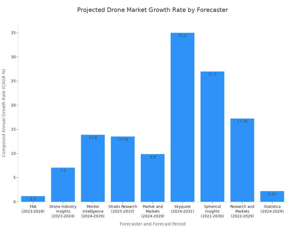 A bar chart comparing projected drone market Compound Annual Growth Rates (CAGR) from nine different forecasters. The y-axis represents the CAGR percentage, and the x-axis lists the forecasters and their respective forecast periods. The projected growth rates vary significantly, with Skyquest predicting the highest at 35% and the FAA predicting the lowest at 1.2%.