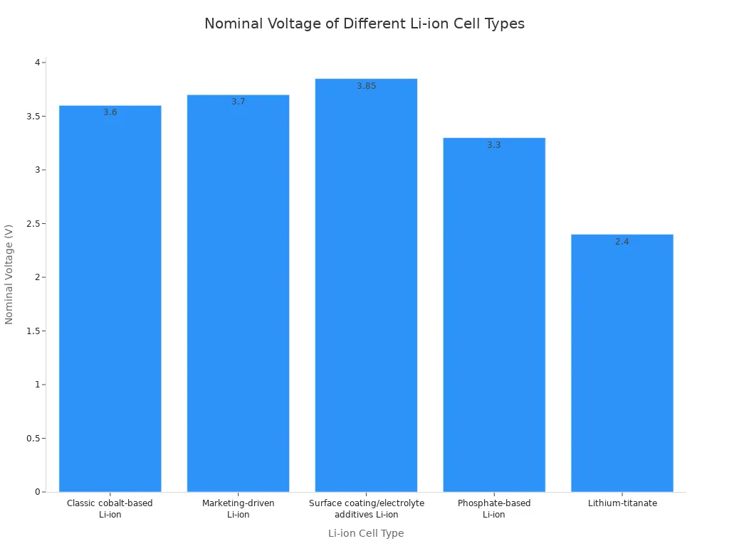A bar chart comparing the nominal voltage of five different types of Lithium-ion cells. The y-axis represents voltage, and the x-axis lists the cell types, including classic cobalt-based, marketing-driven, surface coating/electrolyte additives, phosphate-based, and lithium-titanate.
