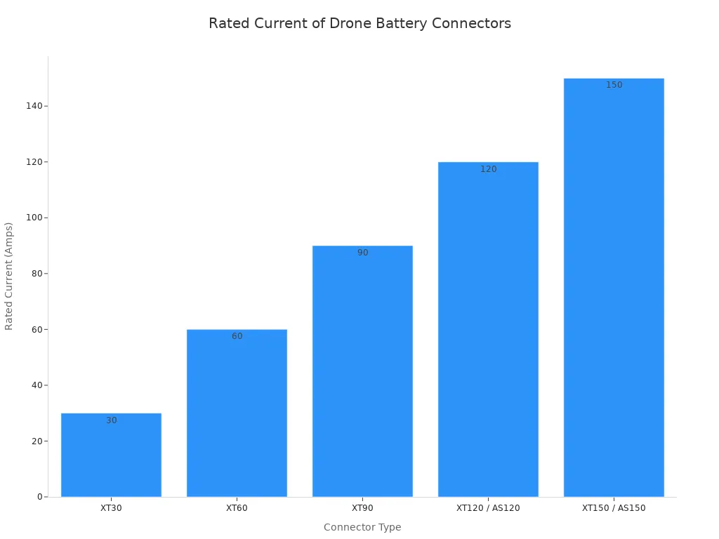 A bar chart comparing the rated current in amps for different drone battery connector types. The x-axis lists the connector types from XT30 to XT150/AS150, and the y-axis shows the corresponding current rating, increasing from 30A for the XT30 to 150A for the XT150/AS150.
