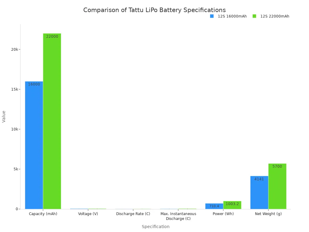 A bar chart comparing the specifications of two Tattu LiPo battery models: 12S 16000mAh and 12S 22000mAh. The chart compares capacity, voltage, discharge rate, max instantaneous discharge, power, and net weight.