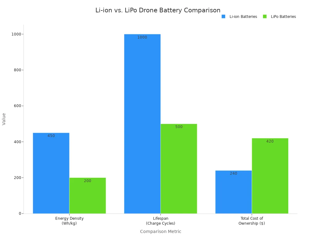 A bar chart comparing Li-ion and LiPo drone batteries on three key metrics: Energy Density, Lifespan, and Total Cost of Ownership. Li-ion batteries show higher energy density and lifespan with a lower cost, while LiPo batteries show lower values for these specific metrics.