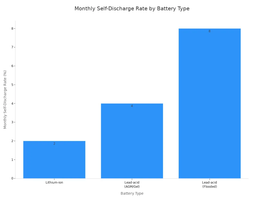 A bar chart comparing the monthly self-discharge rates of different battery types. Lithium-ion has the lowest rate at 2%, followed by Lead-acid (AGM/Gel) at 4%, and Lead-acid (Flooded) with the highest rate at 8%.