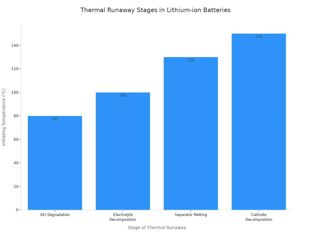 A bar chart showing the initiating temperatures for the four stages of thermal runaway in lithium-ion batteries. The stages are SEI Degradation at 80°C, Electrolyte Decomposition at 100°C, Separator Melting at 130°C, and Cathode Decomposition at 150°C.