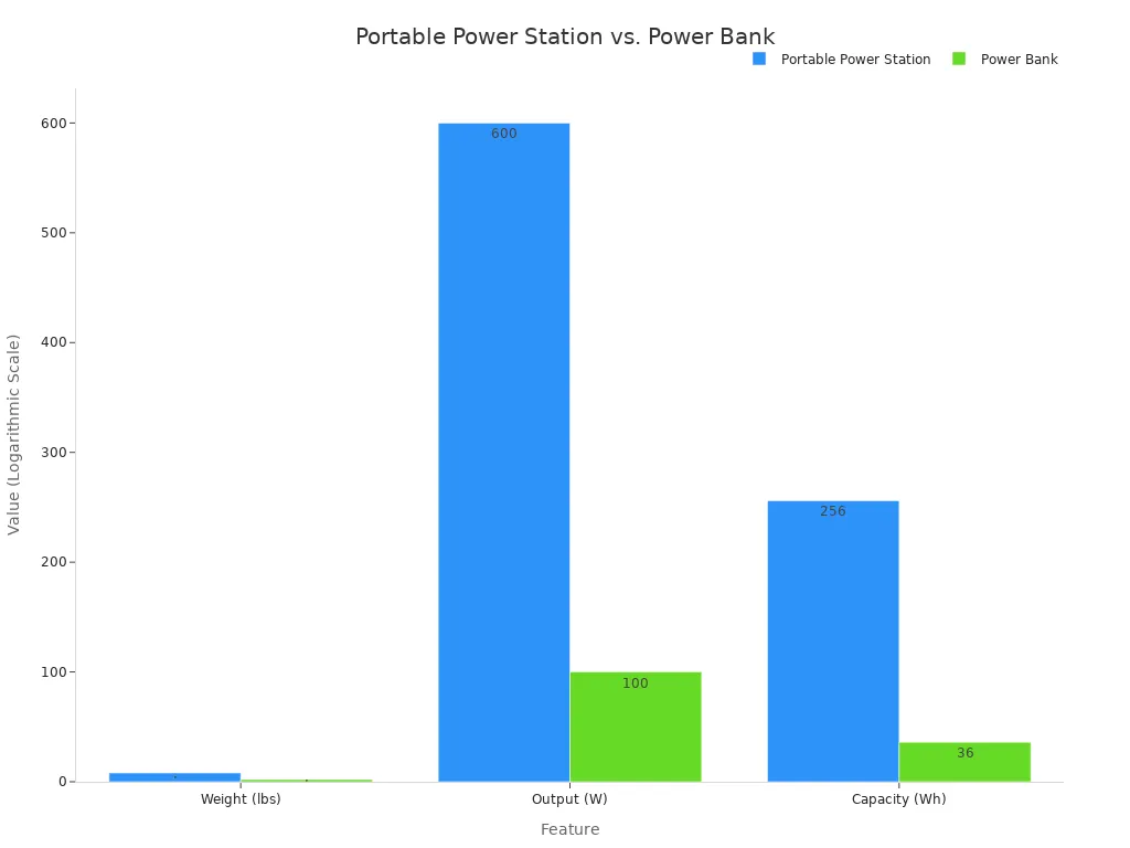 A bar chart comparing the typical weight, output, and capacity of a Portable Power Station versus a Power Bank. The chart shows that Portable Power Stations have significantly higher values in all three categories.