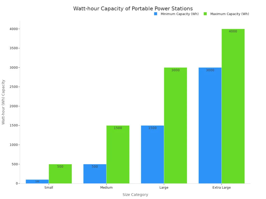 A bar chart showing the minimum and maximum watt-hour capacity for small, medium, large, and extra-large portable power stations. The capacity increases significantly with each size category.