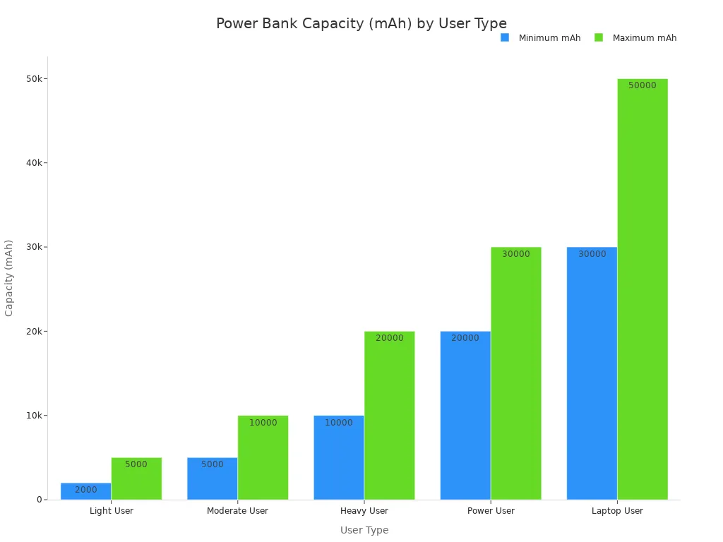 A bar chart comparing the minimum and maximum power bank capacity in mAh for different user types.