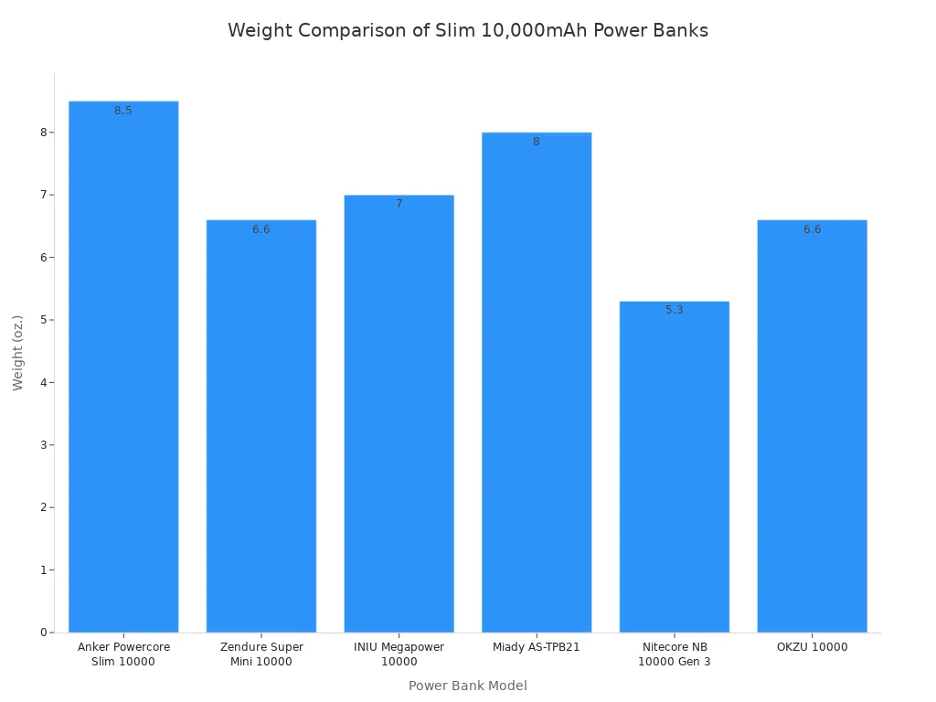 A bar chart comparing the weight in ounces of six different slim 10,000mAh power bank models. The Nitecore NB 10000 Gen 3 is the lightest at 5.3 oz, and the Anker Powercore Slim 10000 is the heaviest at 8.5 oz.