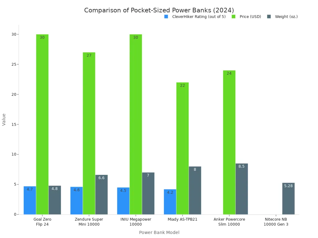 A bar chart comparing top-rated pocket-sized power banks for 2024 across three metrics: CleverHiker Rating, Price in USD, and Weight in ounces. The chart shows that Goal Zero Flip 24 has the highest rating, Miady AS-TPB21 is the cheapest, and Goal Zero Flip 24 is the lightest among the compared models.