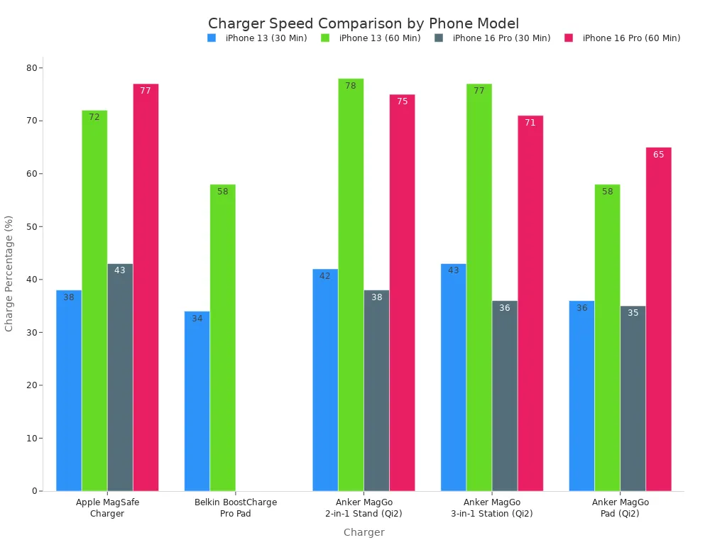 A bar chart comparing the charging speed of various MagSafe and Qi2 chargers for iPhone 13 and iPhone 16 Pro models at 30 and 60-minute intervals. The y-axis represents the battery percentage charged, and the x-axis lists the different chargers.