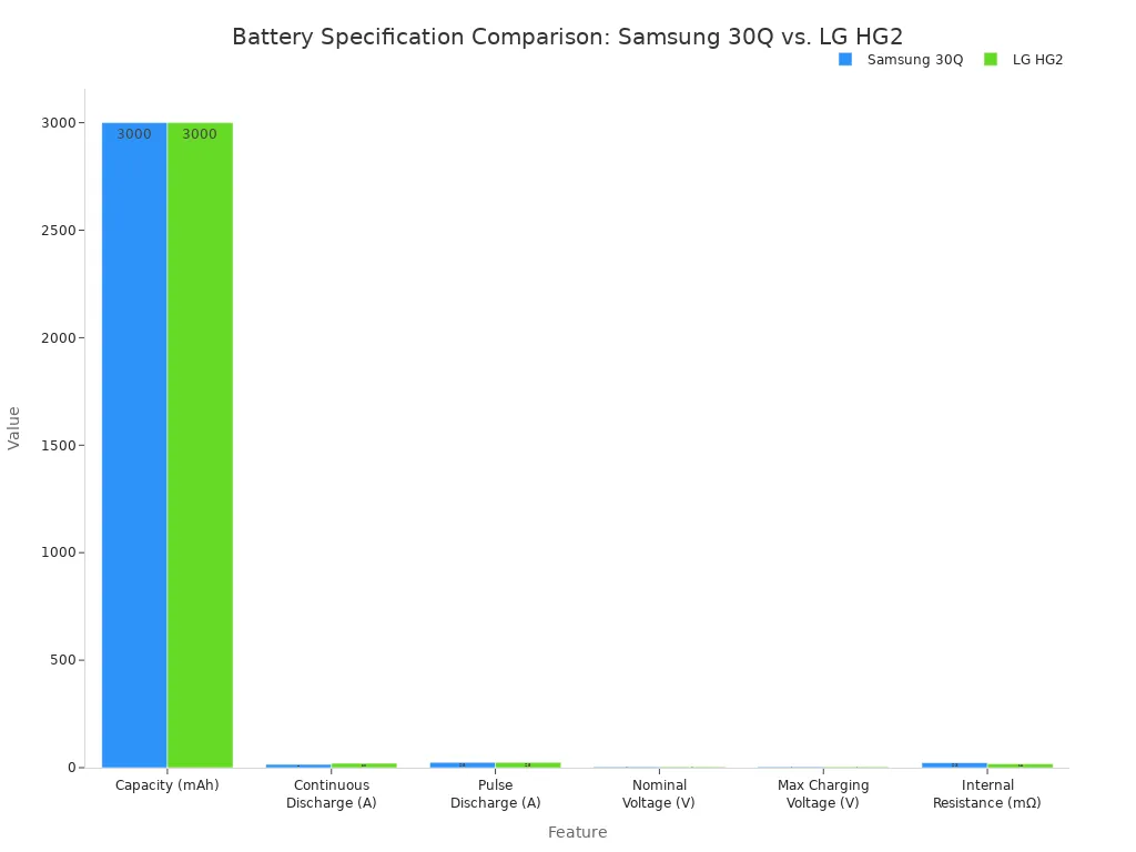 A bar chart comparing the technical specifications of the Samsung 30Q and LG HG2 batteries.