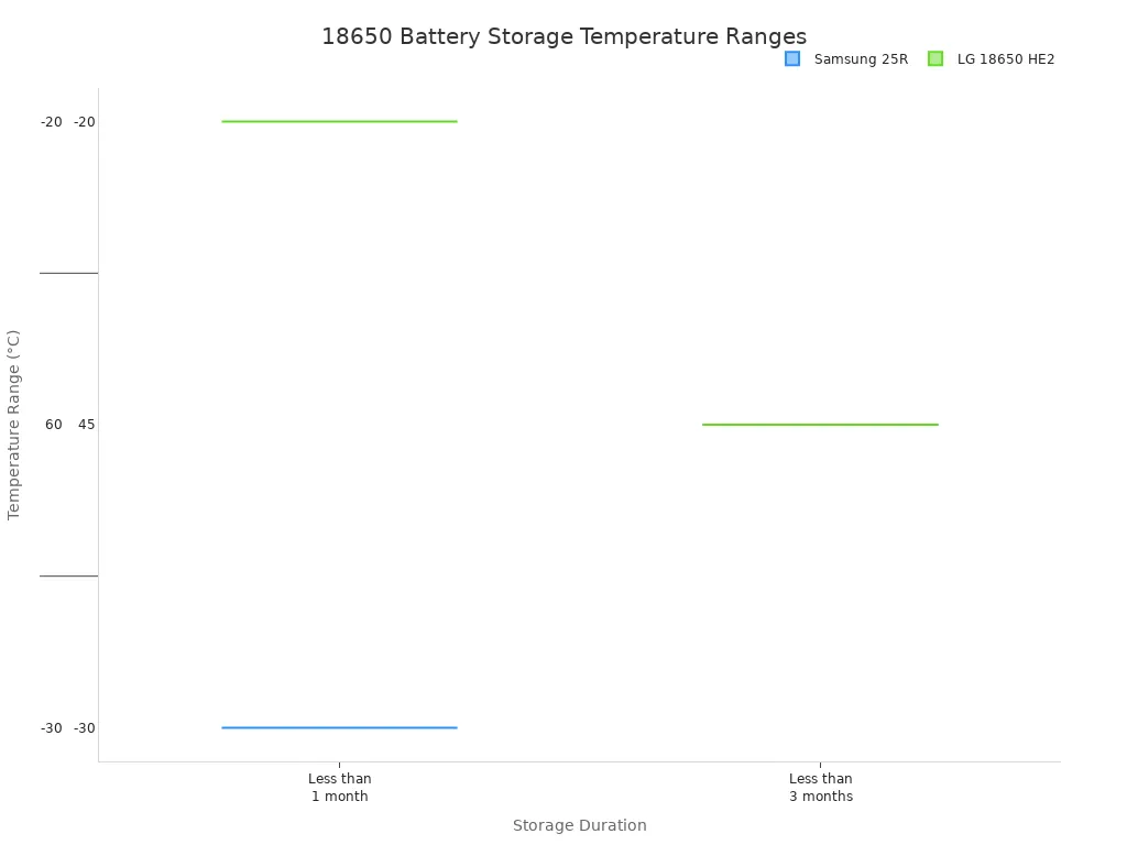 A box plot comparing the recommended storage temperature ranges for Samsung 25R and LG 18650 HE2 batteries across different storage durations. The acceptable temperature range narrows as the storage duration increases for both battery types.