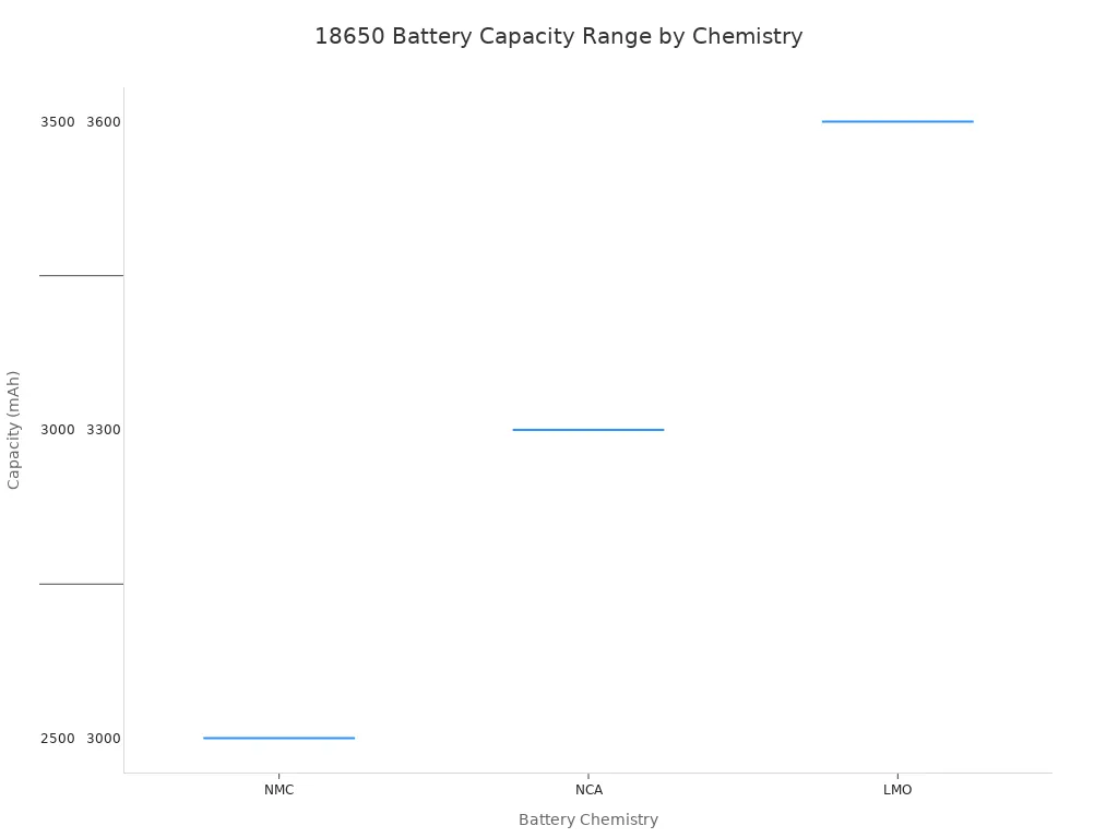 A box plot comparing the capacity ranges in mAh for NMC, NCA, and LMO battery chemistries. NMC ranges from 2500 to 3500, NCA from 3000 to 3600, and LMO from 1500 to 2200.