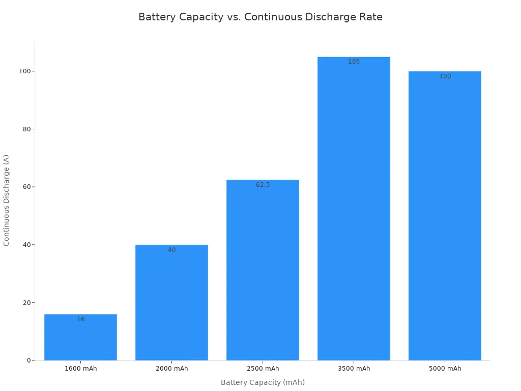 A bar chart comparing the continuous discharge rate in Amperes for high-drain 18650 batteries of different capacities.
