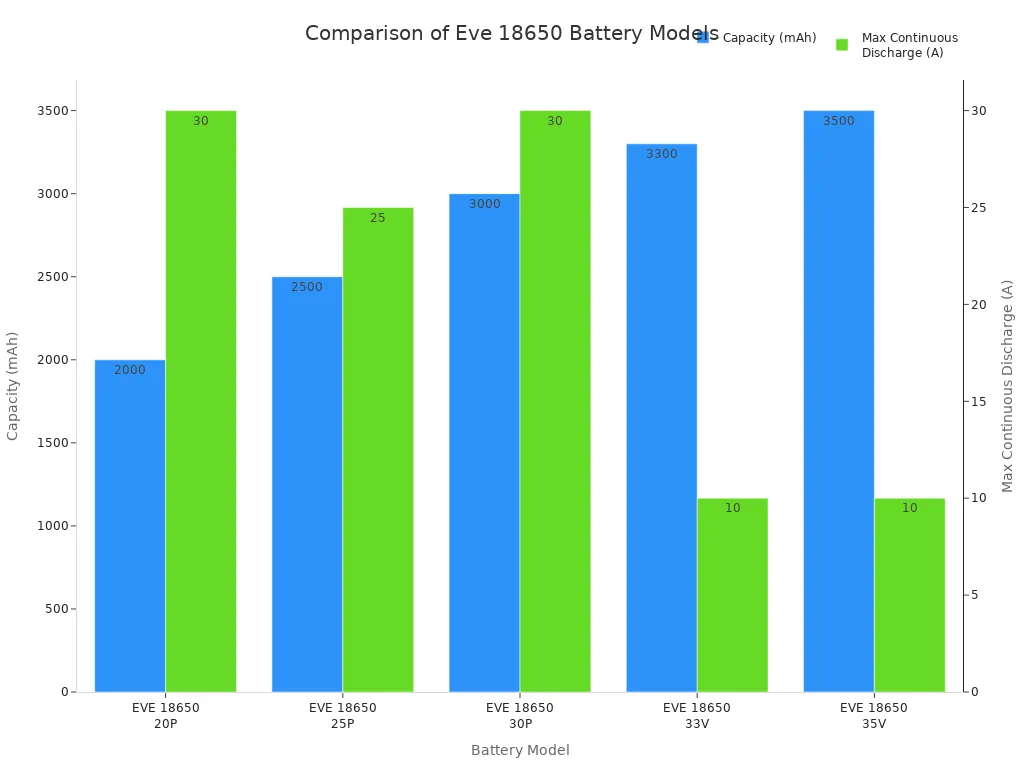 A bar chart comparing five Eve 18650 battery models. The chart displays two sets of bars for each model: one for Capacity in mAh and another for Max Continuous Discharge in Amperes. The models are 20P, 25P, 30P, 33V, and 35V. The chart shows that capacity generally increases from 20P to 35V, while max discharge is highest for the 