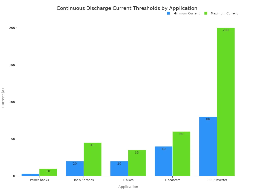A bar chart comparing the minimum and maximum continuous discharge current thresholds in Amperes for different applications like power banks, tools, e-bikes, e-scooters, and ESS/inverters.