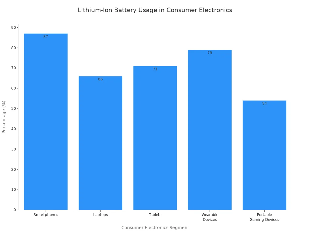 A bar chart showing the percentage of various consumer electronics segments that use lithium-ion batteries. Smartphones have the highest usage at 87%, while portable gaming devices have the lowest at 54%.